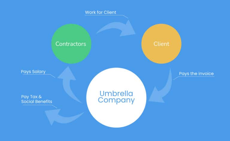 What Is Umbrella Payroll Umbrella Company Vs PAYE Agency   How Umbrella Payroll Works 768x472 